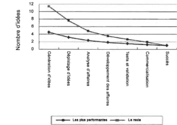 Figure  1 - Nombre initial d'idées pour un succès en innovation  Source: Traduit de Markham et Lee, 2013, p_  12