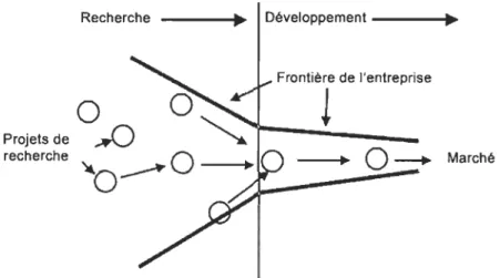 Figure 3 - Le modèle de  l' innovation fermée  Source: Traduit de Chesbrough, 2003 , p