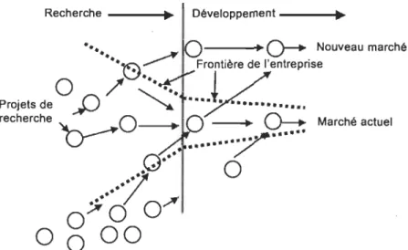 Figure 4 - Le modèle de  l'innovation ouverte  Source: Traduit de Chesbrough, 2003, p