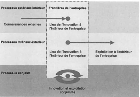 Figure 6 - Les trois  processus de  l'innovation ouverte  Source: Traduit de Gassmann et Enkel (2004, p