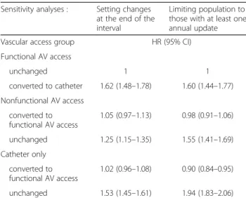 Table 3 Sensitivity analyses