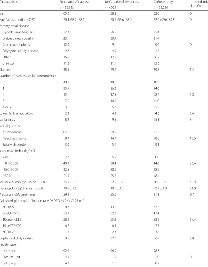 Table 1 Patient characteristics according to vascular access at hemodialysis initiation