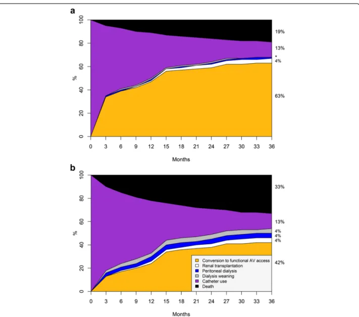 Fig. 2 Cumulative incidence # of vascular access conversion to functional AV access. (a) Nonfunctional AV access group and (b) Catheter only group at hemodialysis initiation