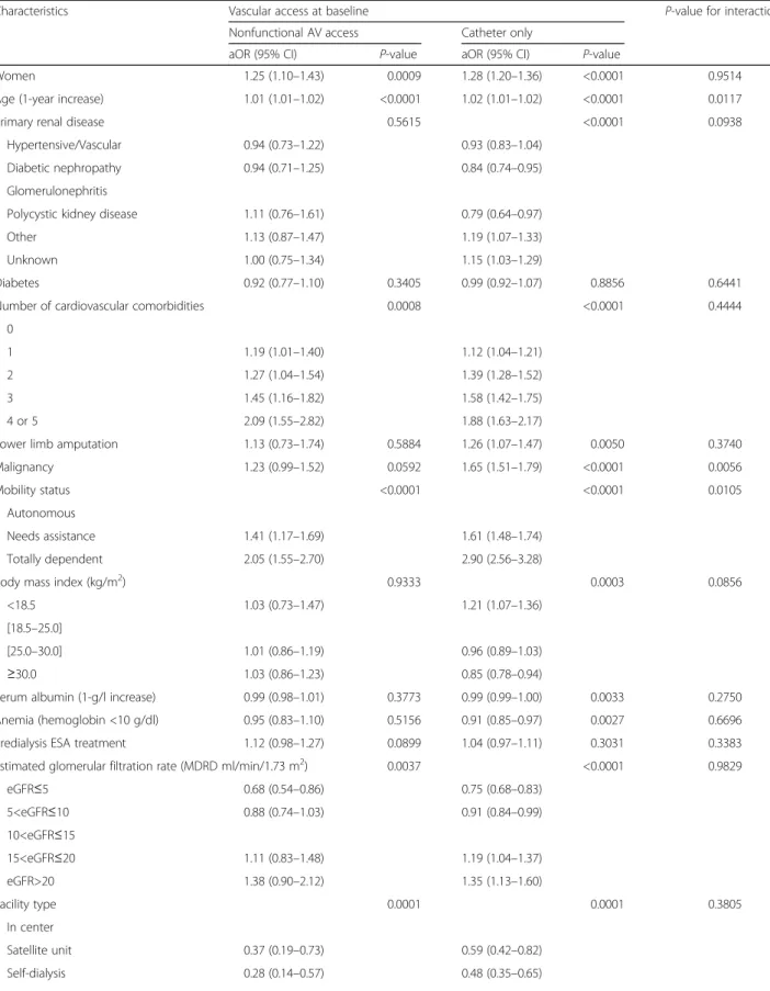 Table 2 Patient characteristics associated with lack of conversion to functional AV access in patients starting hemodialysis with nonfunctional AV access or with catheter only