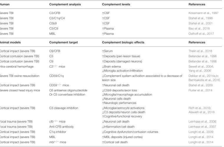TABLE 1 | Summary of complement effects on the TBI process in animals models and human studies.