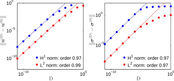 Figure 11: Lid-driven cavity in 2D with Re = 5.0, We = 0.5, r = 0.5, a = 0: