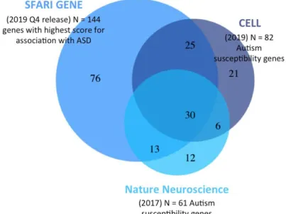 Fig. 1. Overlap between three sets of genes considered to be associated with ASD susceptibility