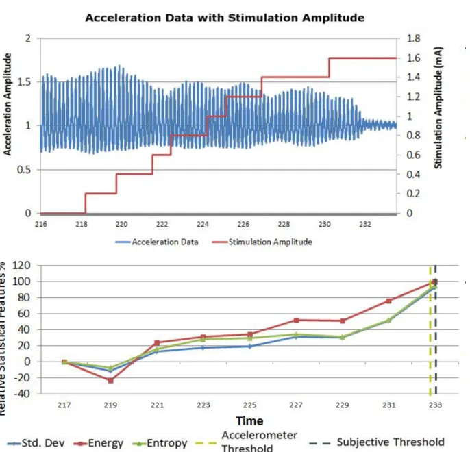 Figure 1 Recorded acceleration data and extracted statistical features. 