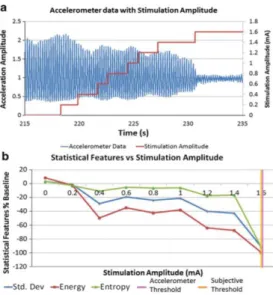 Fig.  1  Stimulation  amplitudes  (a)  and  statistical features (b) 
