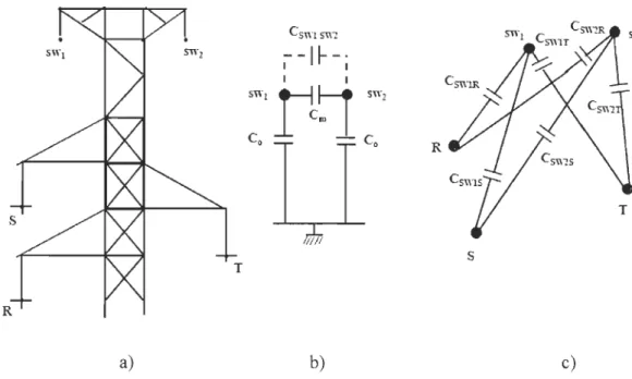 Figure 3-12 a)  Pylône  supportant  la HT et le  CDGI;  b)  Capacités entre  les  fils  de garde  et la terre; c) capacités entre les CDGI et le  circuit HT 