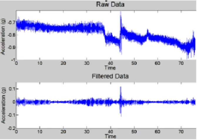 Figure 2. A. Raw signal including arm movement in addition to tremor (see arrows). B) The signal after application of smoothness priors  and Butterworth filter