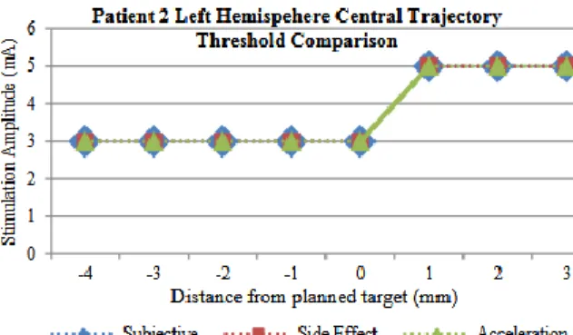 Figure 4. Comparison of thresholds for central trajectory of left hemisphere of patient 2