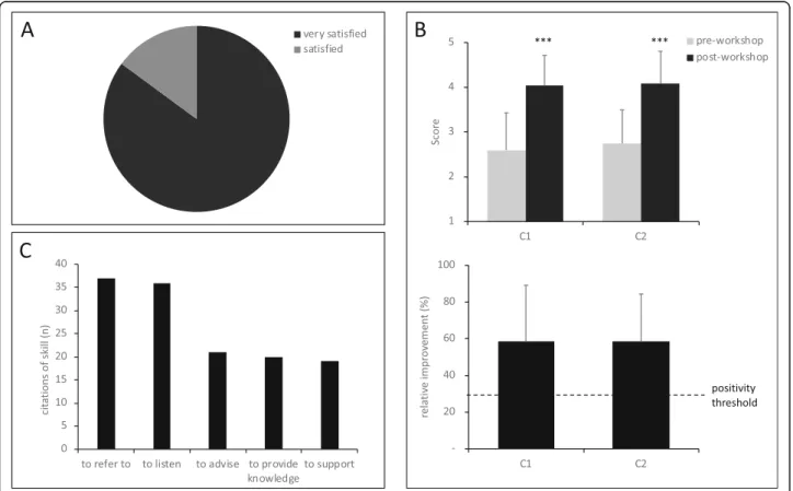 Fig. 1 The impact of the workshop assessed by the kirkpatrick training assessment method