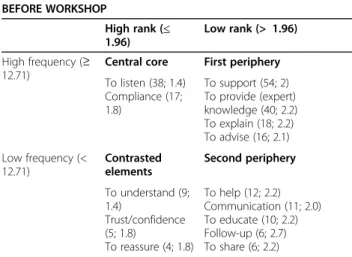 Table 2 Structure of social representations before the workshop BEFORE WORKSHOP High rank ( ≤ 1.96) Low rank (> 1.96) High frequency ( ≥ 12.71)