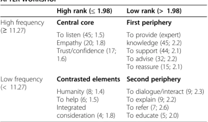 Table 3 Structure of social representations after the workshop AFTER WORKSHOP