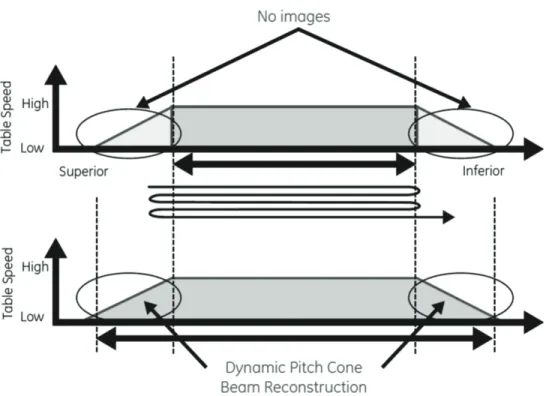 Fig. 4. There is no overscanning with Volume Helical Shuttle (top) conversely to  conventional helical scanning (bottom) (from A
