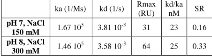 Table  1C:  Effect  of  pH  and  salt  concentrations  on  Kinetic  Constants of [  17]Arf1-Mg 2+ -GDP binding to captured Arno at  25°C