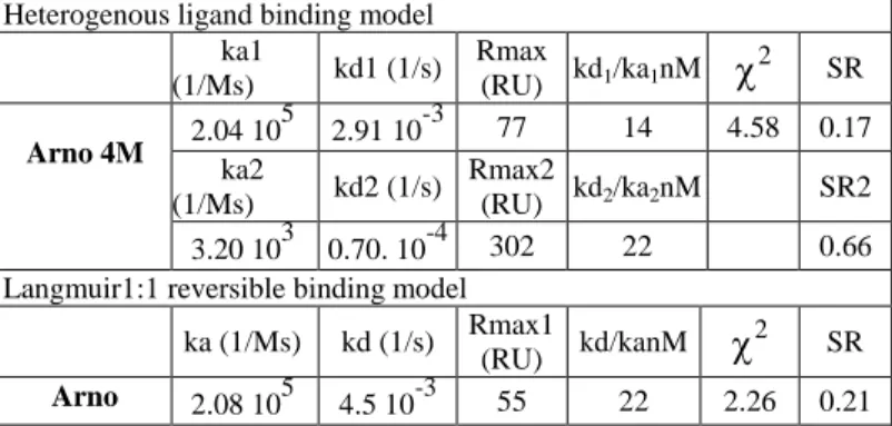 Table 6: Kinetic Constants of [  17]Arf1-Mg 2+ -GDP binding to captured  Arno4M (665 RU) and Arno (383 RU) in the presence of 100 µM BFA  during association phase and without GDP, derived from data displayed  in Figure 7, panel A &amp; B