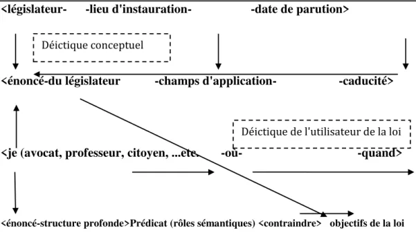 Figure 2 : différentiation entre l'énonciateur conceptuel et l'énonciateur situationnel  Le schéma ci-dessus montre que l'énoncé du législateur peut être repris par d'autres  utilisateurs de la loi
