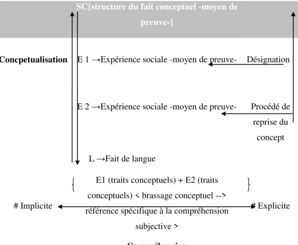 Figure 3 : le rapport implicite/explicit dans la compréhension, inféré par la structure  conceptuelle 