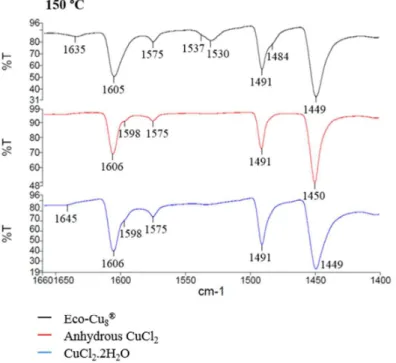 Figure  5.  IR  spectra  of  pyridine  adsorbed  on  Eco-Cu 8 ®