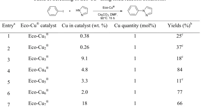 Table 5. Screening of Eco-Cu ®  using fixed reaction conditions. 
