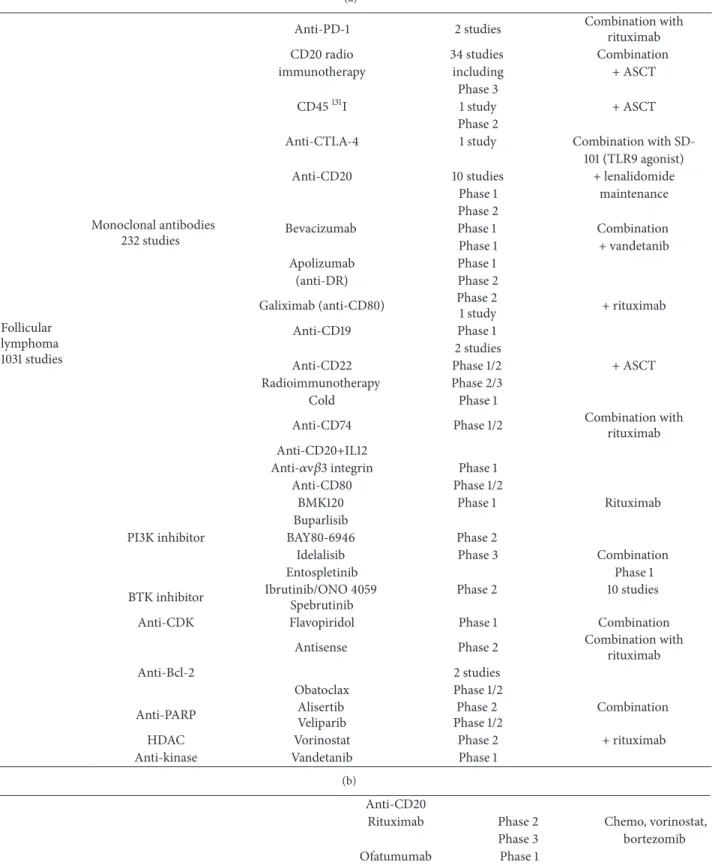 Table 2: Clinical trials for lymphoma: (a) for follicular lymphoma; (b) for Mantle cell lymphoma, based on https://clinicaltrials.gov/, as of March 13, 2015