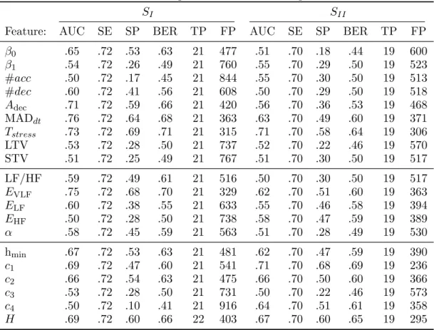 Table 2. Fetal acidosis prediction: univariate performance