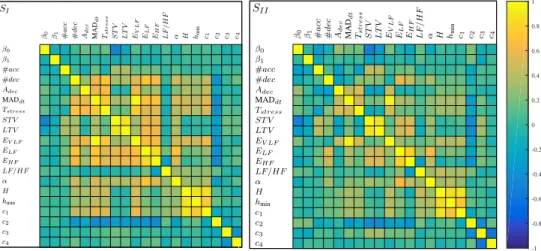 Figure 2. Feature correlation. Pairwise correlations for all pairs of features independently for S I (left) and S II (right).