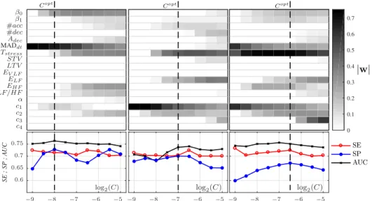 Figure 3. S-SVM performance. Feature selection (top row) and classification performance (bottom row) as function of the regularization parameter C, for each of the three sparse learning analyses applied to S I only, S II only and both stages jointly.