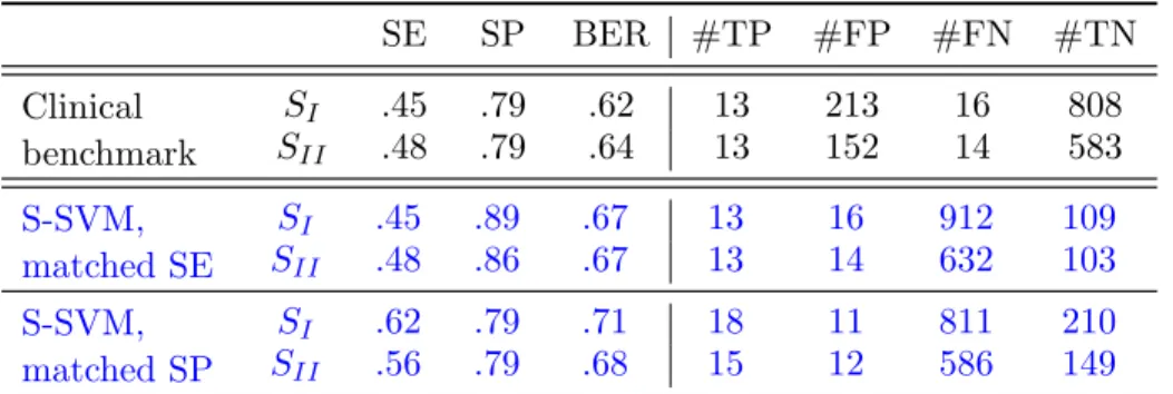 Table 4. Fetal acidosis prediction. Performance for S I and S II , computed from clinical information (top panel, used as benchmark), and compared to those obtained from S-SVM classifier tuned to match the either the SE or the SP of the clinical benchmark 