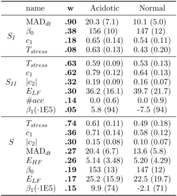 Table 5. Selected feature statistics. Median (maximum absolute deviation) per class for each selected feature in S I only, S II only, and both decision rules (S).