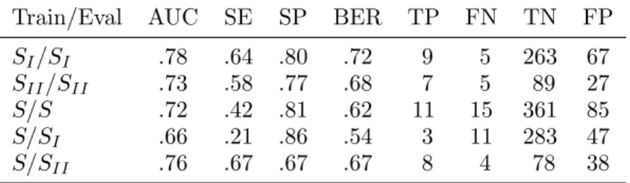 Table 6. Generalization performance. Learning on the LDB Database, performance evaluation on the BDB database.