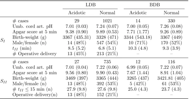 Table 1. Database and datasets. Clinical data, reported as mean (standard deviation), for the LDB and BDB databases, and S I and S II datasets