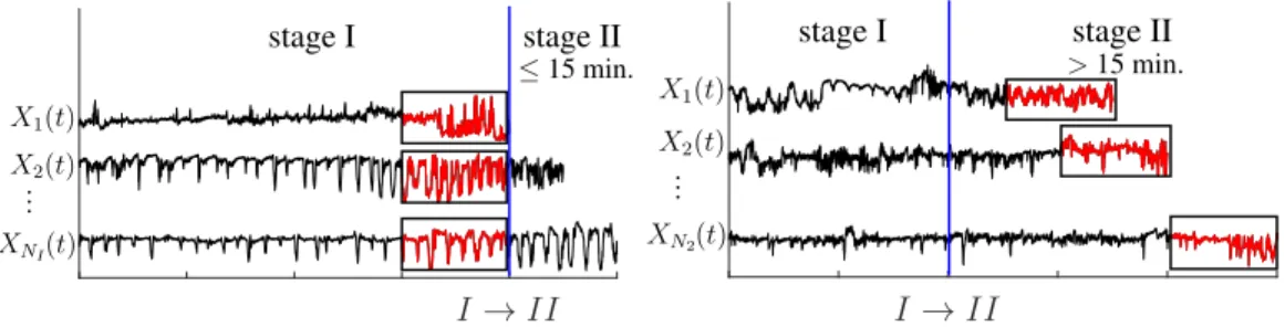 Figure 1. Stage splitting. Analyzed FHR data are marked by the time windows framed in rectangles boxes, corresponding to the last 20min of StageI (for StageI dataset, left) and the last 20 min before delivery for StageII dataset (right).
