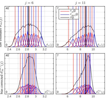 Fig. 1. Log-eigenvalues vs. scale. Averages and std of log- log-eigenvalues ϑ m (j) for 1000 independent realizations as a function of j, with ground truth j(2H m + 1) subtracted: M = 2, H = 0.6 (top row), M = 12, H = 0.6 (bottom row) with ρ m,m 0 = 0 (lef