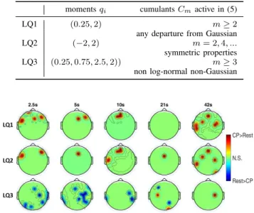 Fig. 1 shows three p-value topographic maps from the non-parametric Wilcoxon tests for the median, MAD, and the integral of the time-varying θ power