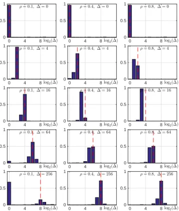 Fig. 3 displays average test decision (left column) and p-values (right column) of the bootstrap method for the detection of non-zero coherence as a function of scale j for ∆ = 0 (top row) and ∆ = 16 (bottom row) and ρ = (0, 0.2, 0.8)