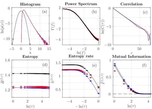 Fig. 1. Short-range dependencies. Classical analysis: histogram (a), power spectrum (b) and correlation function (c)