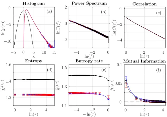 Fig. 2. Long-range dependencies. Classical analysis: histogram (a), power spectrum (b) and correlation function (c)