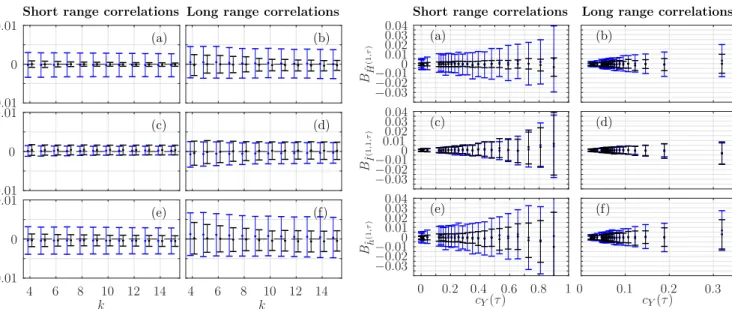 Fig. 4. Estimation performance for H ˆ (entropy), I ˆ (1,1,τ) (auto mutual information) and ˆ h (1,τ) (entropy rate), as functions of k, for log-normal (blue) and Gaussian (black) processes, with short-range (left) and long range (right) correlations