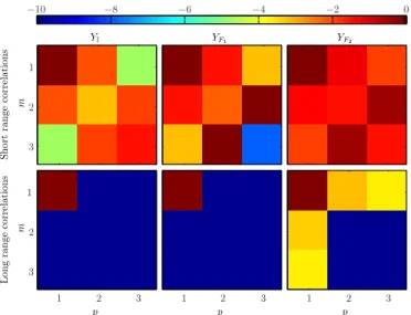 Fig. 7. Evolution of AMI with embedding. I ˆ (m,p) (τ = 1) for processes with exponentially decaying correlation (left column) and with power law decay (right column)