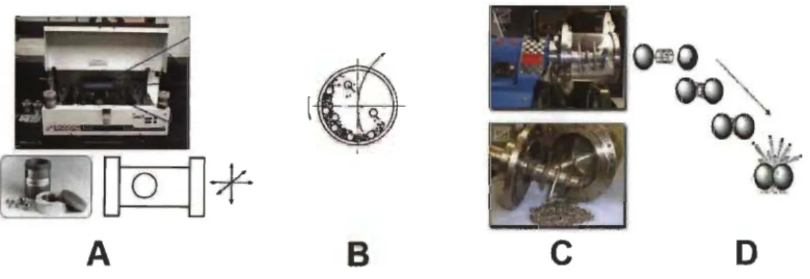 Figure 2 - Broyage mécanique, A - type Spex, B - type planétaire, C - attriteur, D- D-collision de billes 