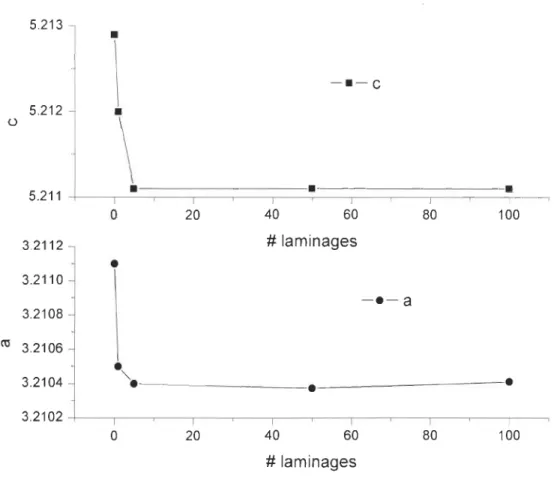 Figure 14 - Paramètres de maille du magnésium en fonction  du  nombre de  laminages 