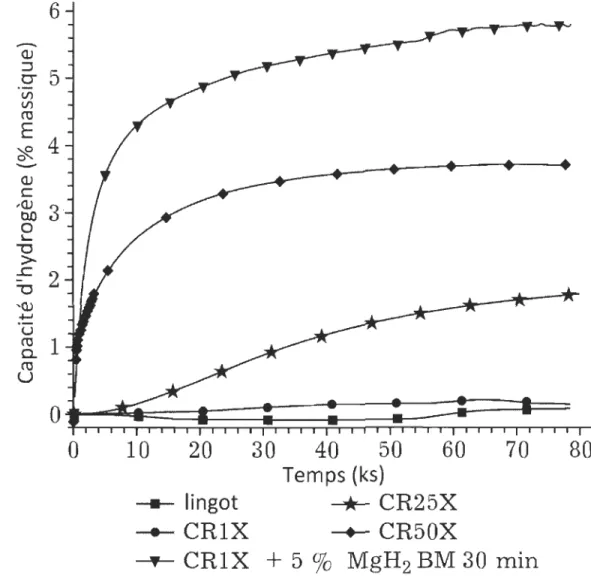 Figure 15 - Cinétique d'activations de différents échantillons de  magnésium à 2 MPa  et 623K 