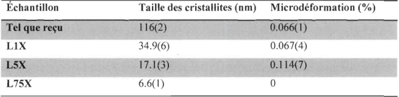 Tableau 2 - Paramètres cristallographiques de l'hydrure de magnésium laminé dans  l'argon 