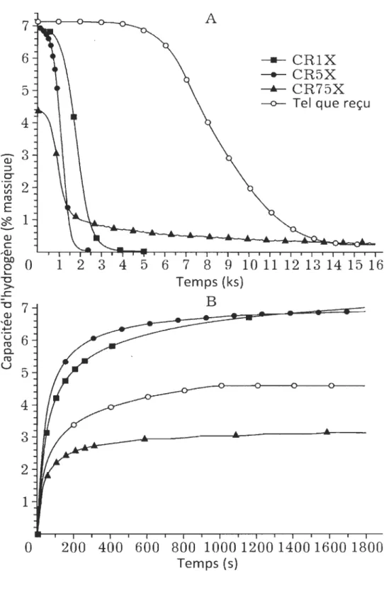 Figure 20 - Cinétiques de première désorption (0.1  MPa, 623K) et de première  absorption (2  MPa, 623K) de l'hydrure de magnésium laminé dans l'air 