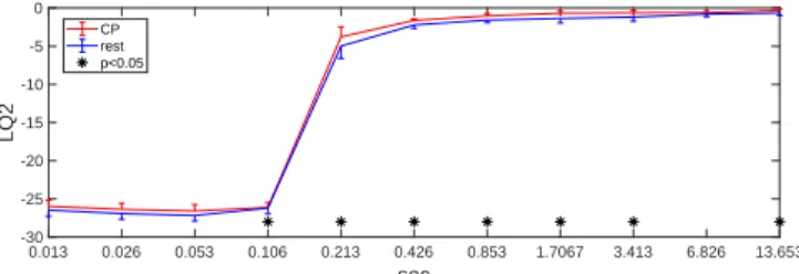 Fig. 4: LQ1 calculated on mean-RR series from PP model during resting (blue) and CPT (red) sessions
