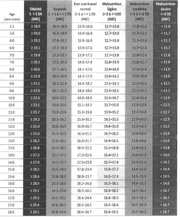 Tableau 2:  Charte d'IMC pour l'âge  chez les  filles  5-18  ans  (OMS  2007) 