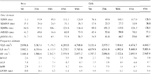 Tableau 3:  Données norm atives de percentile  de  la VFC aj ustées  pour l'âge et  la fréq uence  cardiaque  par  sexe chez l'en fant 